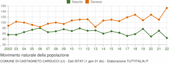 Grafico movimento naturale della popolazione Comune di Castagneto Carducci (LI)