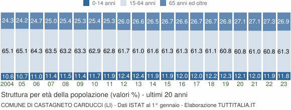 Grafico struttura della popolazione Comune di Castagneto Carducci (LI)