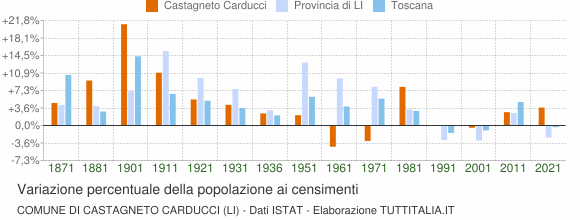 Grafico variazione percentuale della popolazione Comune di Castagneto Carducci (LI)