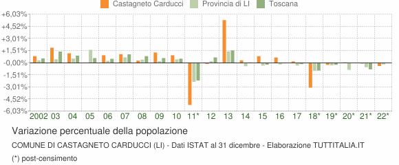 Variazione percentuale della popolazione Comune di Castagneto Carducci (LI)