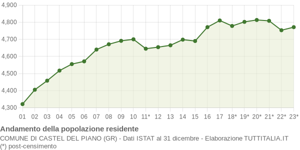 Andamento popolazione Comune di Castel del Piano (GR)