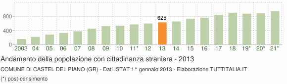 Grafico andamento popolazione stranieri Comune di Castel del Piano (GR)