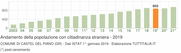 Grafico andamento popolazione stranieri Comune di Castel del Piano (GR)