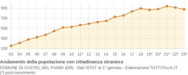 Andamento popolazione stranieri Comune di Castel del Piano (GR)