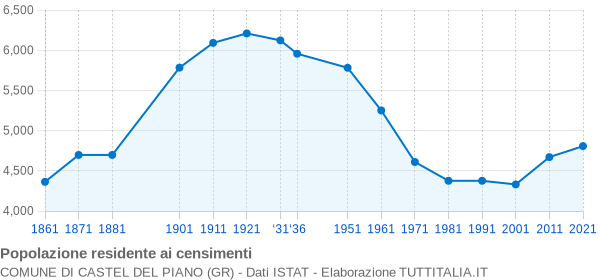 Grafico andamento storico popolazione Comune di Castel del Piano (GR)