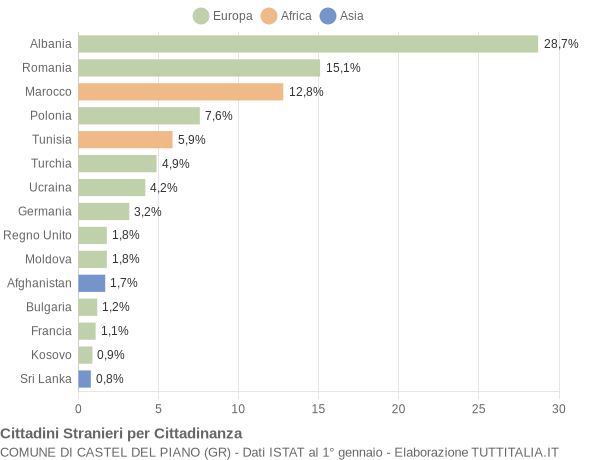 Grafico cittadinanza stranieri - Castel del Piano 2014