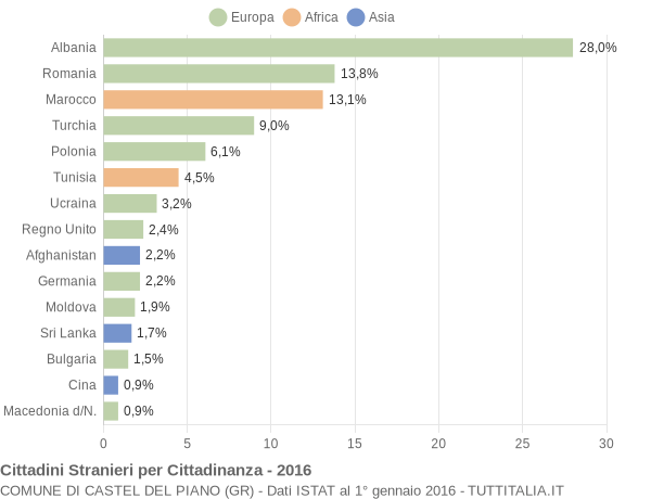 Grafico cittadinanza stranieri - Castel del Piano 2016