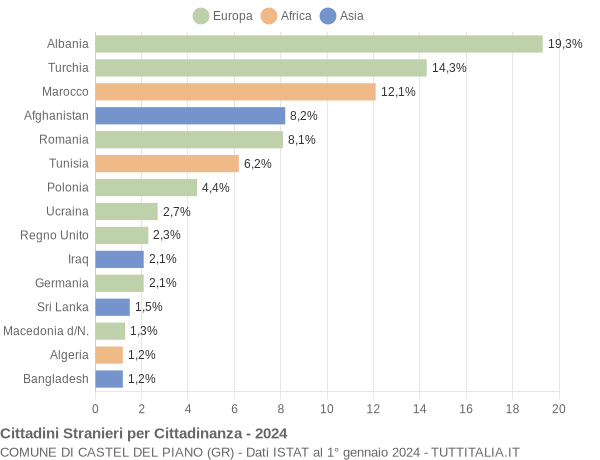 Grafico cittadinanza stranieri - Castel del Piano 2024