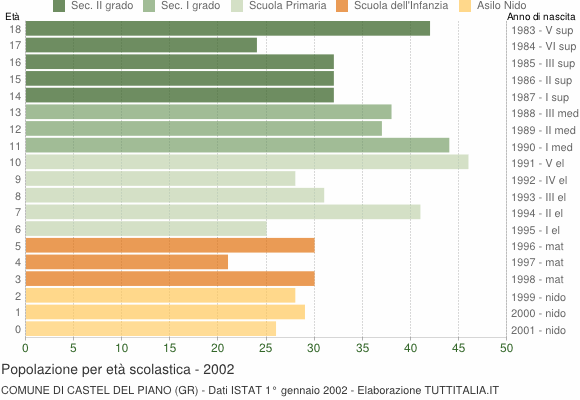 Grafico Popolazione in età scolastica - Castel del Piano 2002