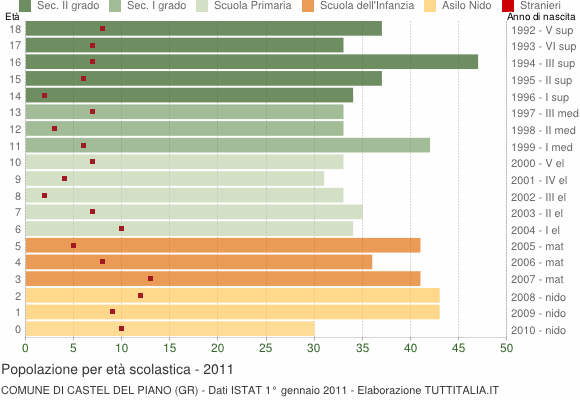 Grafico Popolazione in età scolastica - Castel del Piano 2011