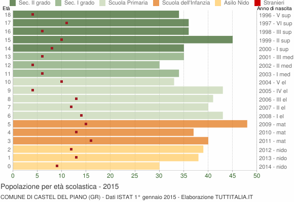 Grafico Popolazione in età scolastica - Castel del Piano 2015