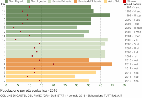 Grafico Popolazione in età scolastica - Castel del Piano 2016
