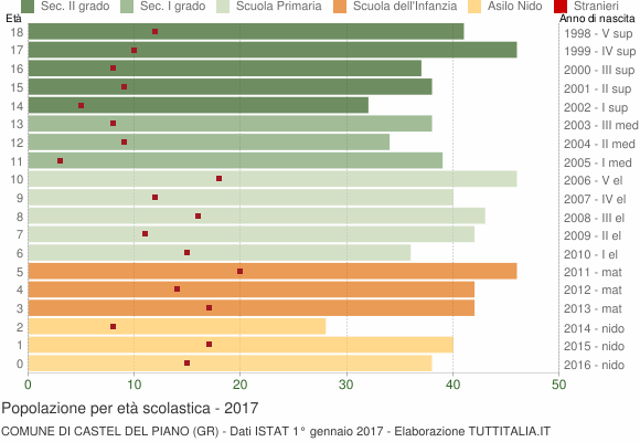 Grafico Popolazione in età scolastica - Castel del Piano 2017