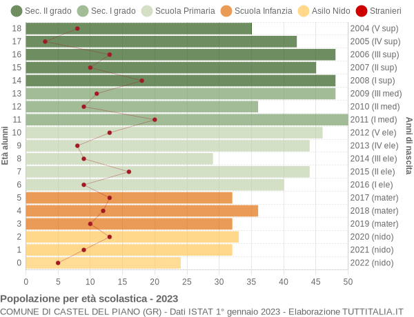 Grafico Popolazione in età scolastica - Castel del Piano 2023