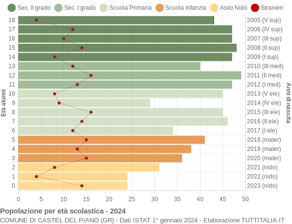 Grafico Popolazione in età scolastica - Castel del Piano 2024