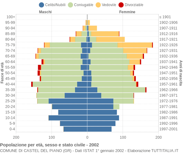 Grafico Popolazione per età, sesso e stato civile Comune di Castel del Piano (GR)