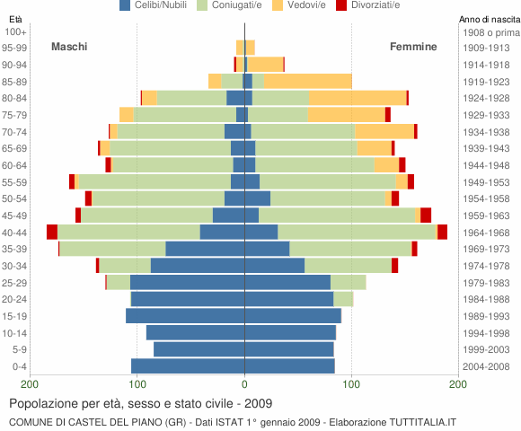 Grafico Popolazione per età, sesso e stato civile Comune di Castel del Piano (GR)