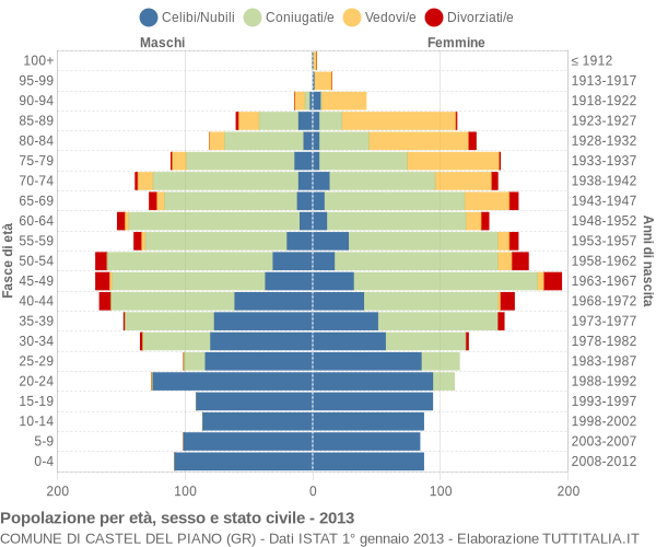 Grafico Popolazione per età, sesso e stato civile Comune di Castel del Piano (GR)