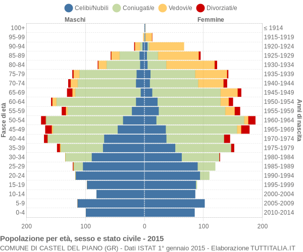 Grafico Popolazione per età, sesso e stato civile Comune di Castel del Piano (GR)