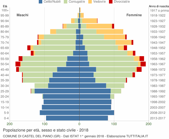 Grafico Popolazione per età, sesso e stato civile Comune di Castel del Piano (GR)