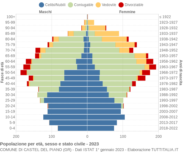 Grafico Popolazione per età, sesso e stato civile Comune di Castel del Piano (GR)