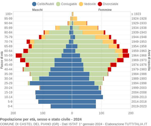 Grafico Popolazione per età, sesso e stato civile Comune di Castel del Piano (GR)