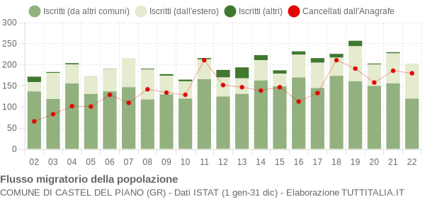 Flussi migratori della popolazione Comune di Castel del Piano (GR)