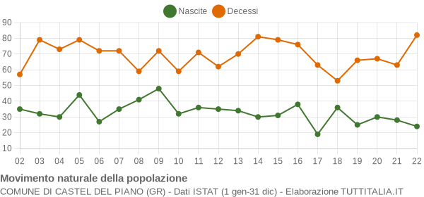 Grafico movimento naturale della popolazione Comune di Castel del Piano (GR)