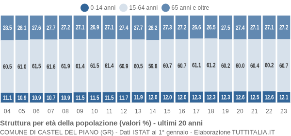 Grafico struttura della popolazione Comune di Castel del Piano (GR)