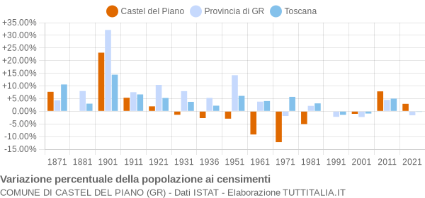 Grafico variazione percentuale della popolazione Comune di Castel del Piano (GR)