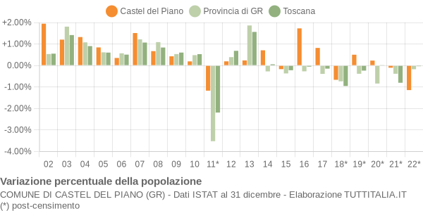 Variazione percentuale della popolazione Comune di Castel del Piano (GR)