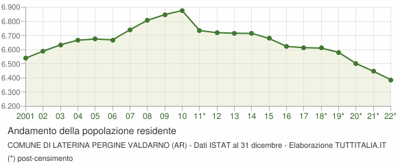 Andamento popolazione Comune di Laterina Pergine Valdarno (AR)