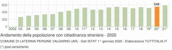 Grafico andamento popolazione stranieri Comune di Laterina Pergine Valdarno (AR)