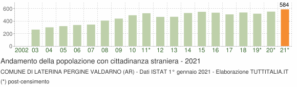 Grafico andamento popolazione stranieri Comune di Laterina Pergine Valdarno (AR)