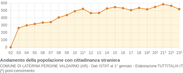 Andamento popolazione stranieri Comune di Laterina Pergine Valdarno (AR)