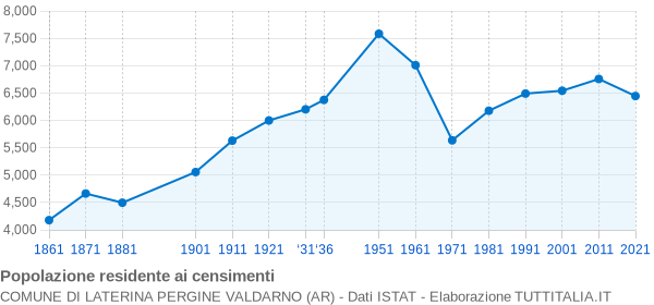 Grafico andamento storico popolazione Comune di Laterina Pergine Valdarno (AR)