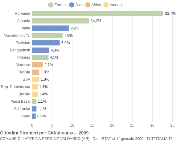 Grafico cittadinanza stranieri - Laterina Pergine Valdarno 2009