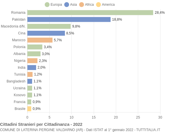 Grafico cittadinanza stranieri - Laterina Pergine Valdarno 2022