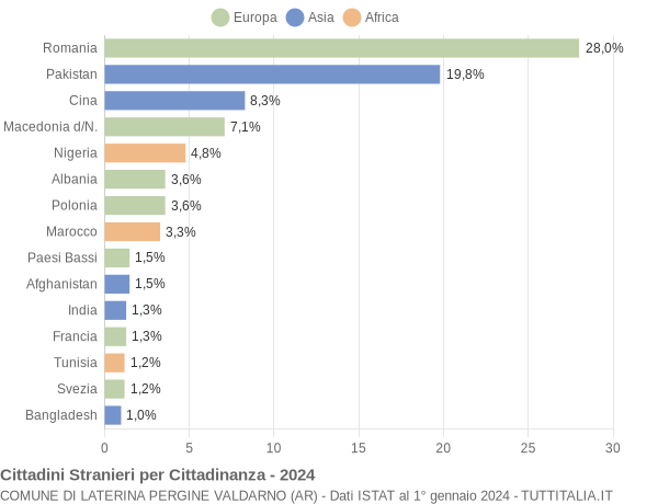 Grafico cittadinanza stranieri - Laterina Pergine Valdarno 2024