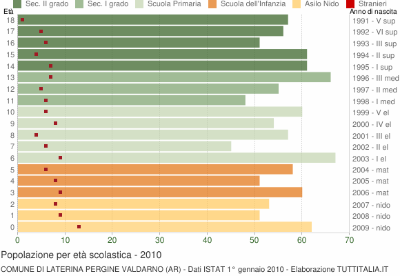 Grafico Popolazione in età scolastica - Laterina Pergine Valdarno 2010