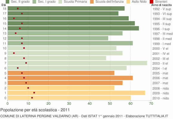 Grafico Popolazione in età scolastica - Laterina Pergine Valdarno 2011