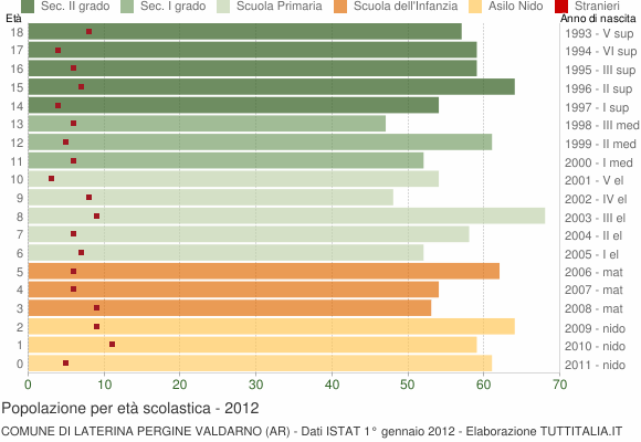 Grafico Popolazione in età scolastica - Laterina Pergine Valdarno 2012
