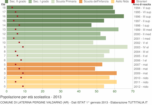 Grafico Popolazione in età scolastica - Laterina Pergine Valdarno 2013