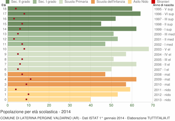 Grafico Popolazione in età scolastica - Laterina Pergine Valdarno 2014