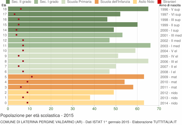 Grafico Popolazione in età scolastica - Laterina Pergine Valdarno 2015