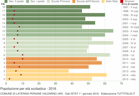 Grafico Popolazione in età scolastica - Laterina Pergine Valdarno 2016