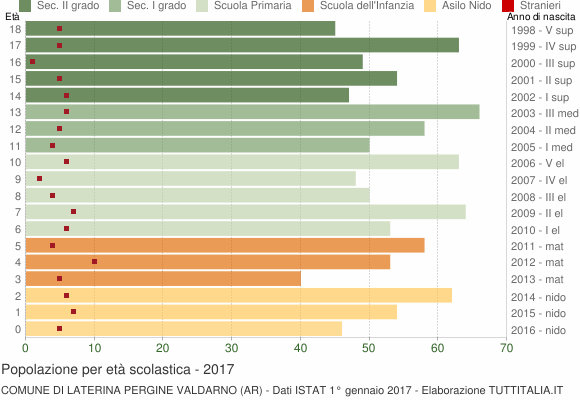 Grafico Popolazione in età scolastica - Laterina Pergine Valdarno 2017