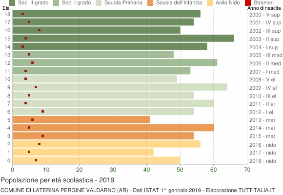 Grafico Popolazione in età scolastica - Laterina Pergine Valdarno 2019