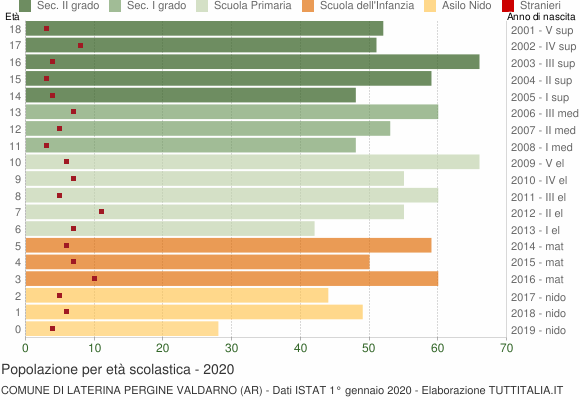 Grafico Popolazione in età scolastica - Laterina Pergine Valdarno 2020