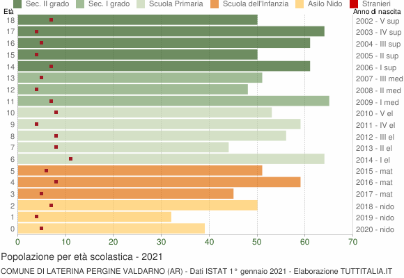 Grafico Popolazione in età scolastica - Laterina Pergine Valdarno 2021
